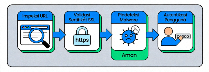 Ilustrasi grafis tentang proses verifikasi keamanan sebuah website sebelum diakses
